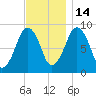 Weymouth Fore River Bridge tide chart for Friday, November 14, 2025