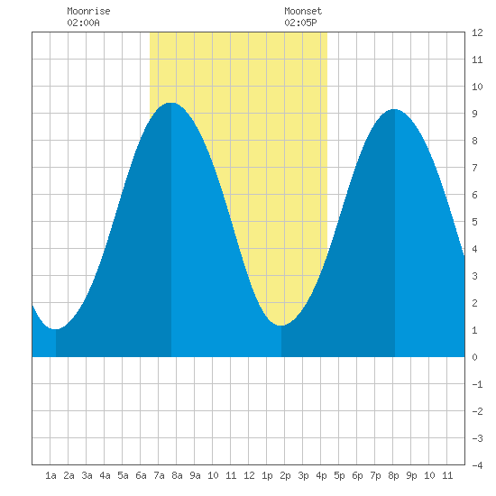 Weymouth Fore River Bridge tide chart for Saturday, November 15, 2025