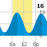 Weymouth Fore River Bridge tide chart for Sunday, November 16, 2025