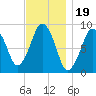 Weymouth Fore River Bridge tide chart for Wednesday, November 19, 2025