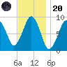 Weymouth Fore River Bridge tide chart for Thursday, November 20, 2025