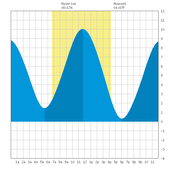 Weymouth Fore River Bridge tide chart for Friday, November 21, 2025