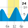 Weymouth Fore River Bridge tide chart for Monday, November 24, 2025