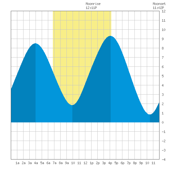 Weymouth Fore River Bridge tide chart for Thursday, November 27, 2025
