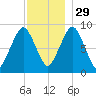 Weymouth Fore River Bridge tide chart for Saturday, November 29, 2025