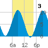 Weymouth Fore River Bridge tide chart for Monday, November 3, 2025