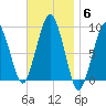 Weymouth Fore River Bridge tide chart for Thursday, November 6, 2025