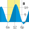 Weymouth Fore River Bridge tide chart for Saturday, November 8, 2025