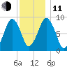 Weymouth Fore River Bridge tide chart for Thursday, December 11, 2025