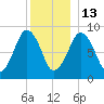 Weymouth Fore River Bridge tide chart for Saturday, December 13, 2025