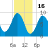 Weymouth Fore River Bridge tide chart for Tuesday, December 16, 2025