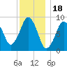 Weymouth Fore River Bridge tide chart for Thursday, December 18, 2025