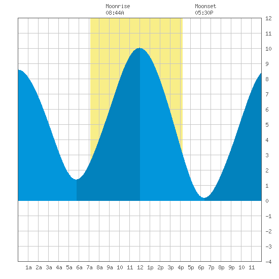 Weymouth Fore River Bridge tide chart for Sunday, December 21, 2025
