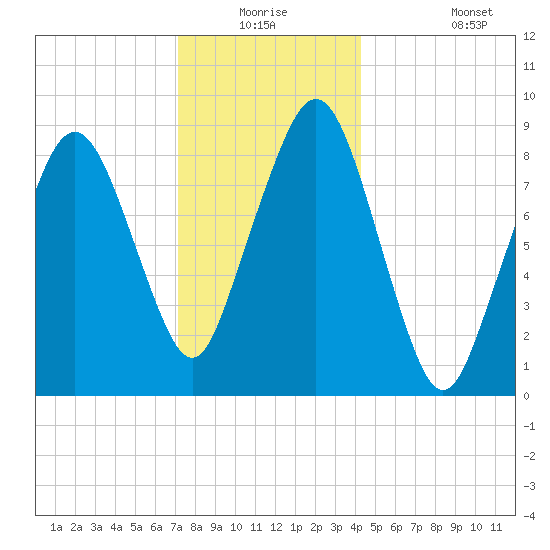 Weymouth Fore River Bridge tide chart for Wednesday, December 24, 2025