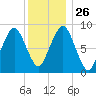 Weymouth Fore River Bridge tide chart for Friday, December 26, 2025