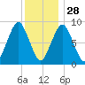 Weymouth Fore River Bridge tide chart for Sunday, December 28, 2025