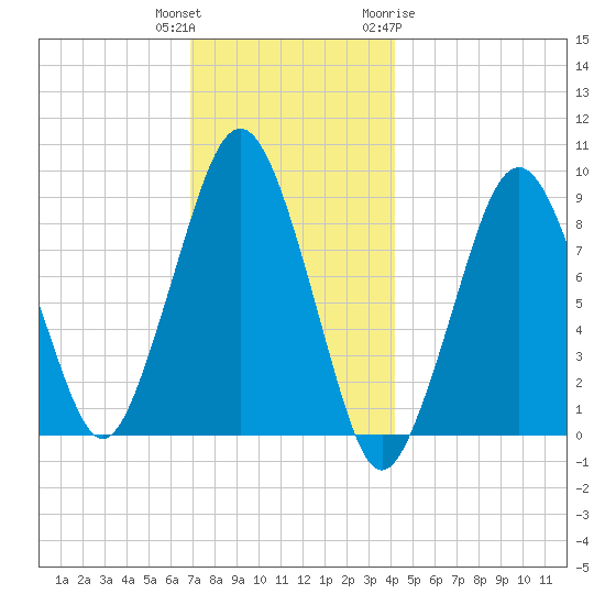 Weymouth Fore River Bridge tide chart for Wednesday, December 3, 2025