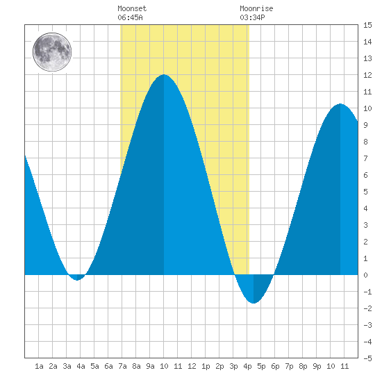 Weymouth Fore River Bridge tide chart for Thursday, December 4, 2025