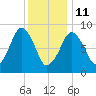 Weymouth Fore River Bridge tide chart for Sunday, January 11, 2026