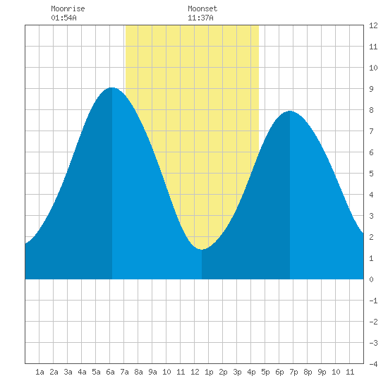 Weymouth Fore River Bridge tide chart for Monday, January 12, 2026