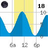 Weymouth Fore River Bridge tide chart for Sunday, January 18, 2026