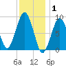 Weymouth Fore River Bridge tide chart for Thursday, January 1, 2026
