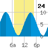 Weymouth Fore River Bridge tide chart for Saturday, January 24, 2026