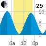 Weymouth Fore River Bridge tide chart for Sunday, January 25, 2026