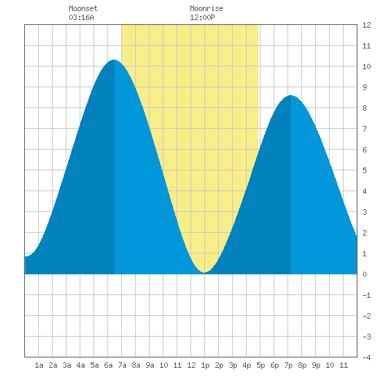 Weymouth Fore River Bridge tide chart for Wednesday, January 28, 2026