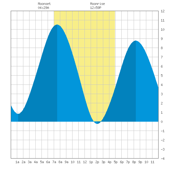 Weymouth Fore River Bridge tide chart for Thursday, January 29, 2026