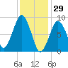 Weymouth Fore River Bridge tide chart for Thursday, January 29, 2026