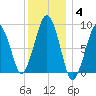 Weymouth Fore River Bridge tide chart for Sunday, January 4, 2026