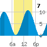 Weymouth Fore River Bridge tide chart for Wednesday, January 7, 2026