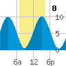 Weymouth Fore River Bridge tide chart for Thursday, January 8, 2026