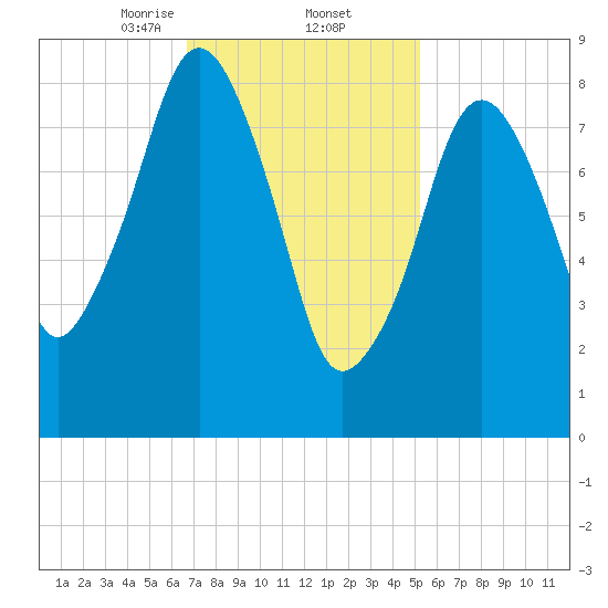 Weymouth Fore River Bridge tide chart for Thursday, February 12, 2026