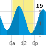 Weymouth Fore River Bridge tide chart for Sunday, February 15, 2026