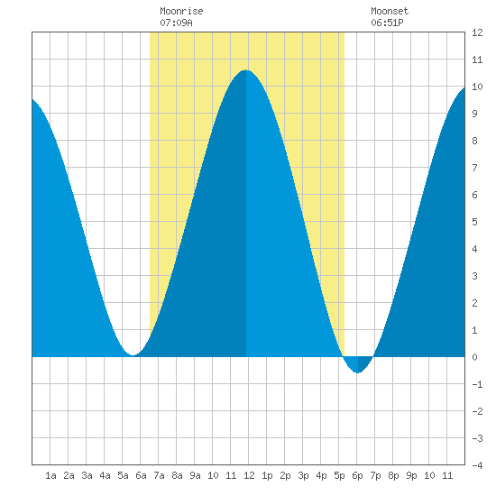 Weymouth Fore River Bridge tide chart for Wednesday, February 18, 2026