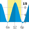 Weymouth Fore River Bridge tide chart for Thursday, February 19, 2026
