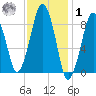 Weymouth Fore River Bridge tide chart for Sunday, February 1, 2026