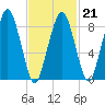 Weymouth Fore River Bridge tide chart for Saturday, February 21, 2026