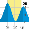 Weymouth Fore River Bridge tide chart for Thursday, February 26, 2026