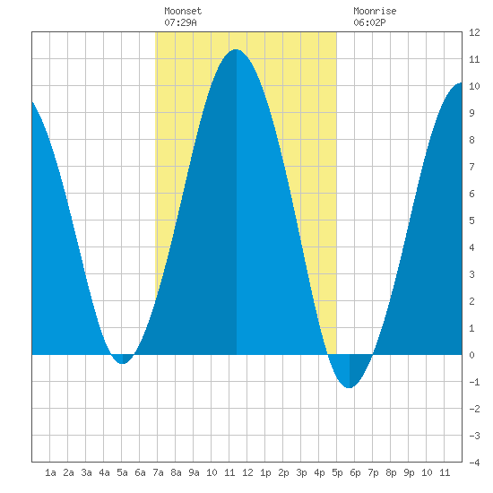 Weymouth Fore River Bridge tide chart for Monday, February 2, 2026