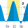 Weymouth Fore River Bridge tide chart for Monday, February 2, 2026