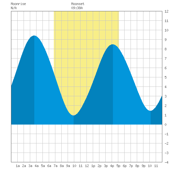 Weymouth Fore River Bridge tide chart for Sunday, February 8, 2026