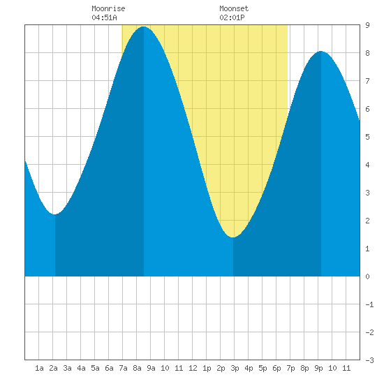 Weymouth Fore River Bridge tide chart for Saturday, March 14, 2026