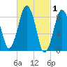 Weymouth Fore River Bridge tide chart for Sunday, March 1, 2026