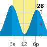 Weymouth Fore River Bridge tide chart for Thursday, March 26, 2026