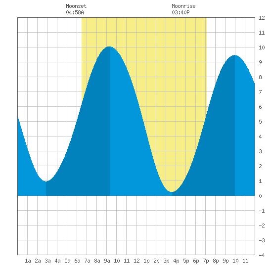 Weymouth Fore River Bridge tide chart for Sunday, March 29, 2026
