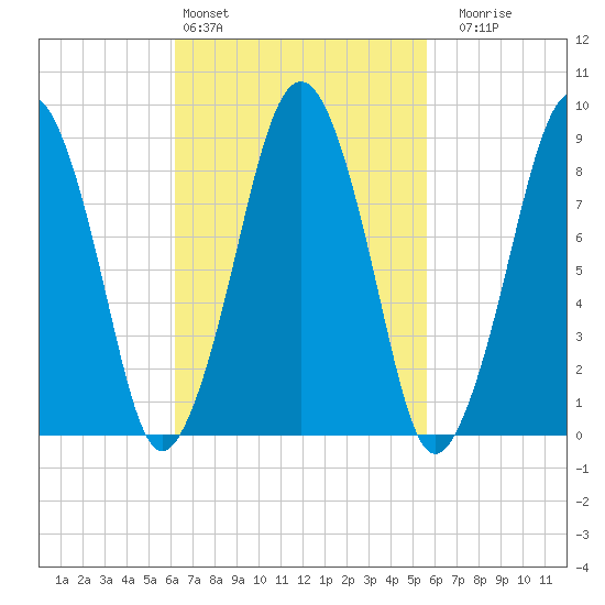 Weymouth Fore River Bridge tide chart for Wednesday, March 4, 2026