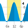 Weymouth Fore River Bridge tide chart for Wednesday, March 4, 2026